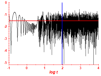 Survival probability log